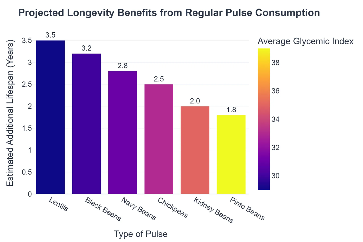 Projected Longevity Benefits from Regular Pulse Consumption