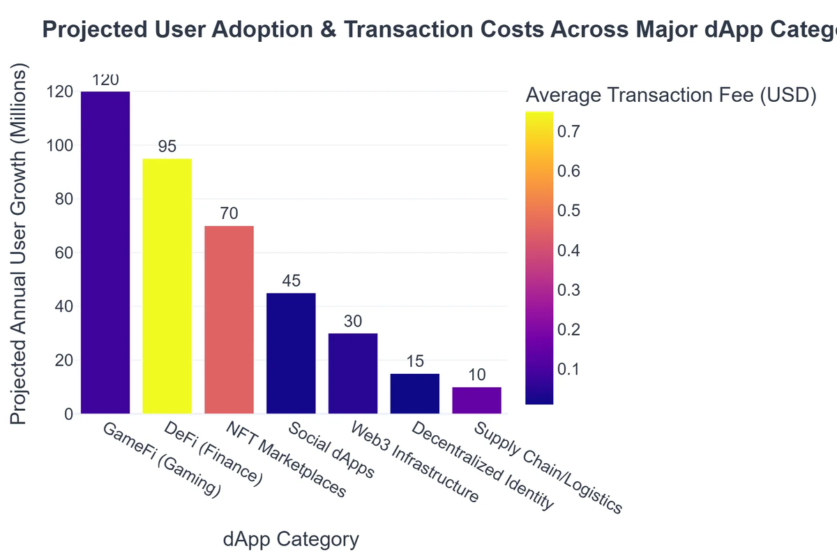 Projected User Adoption & Transaction Costs Across Major dApp Categories