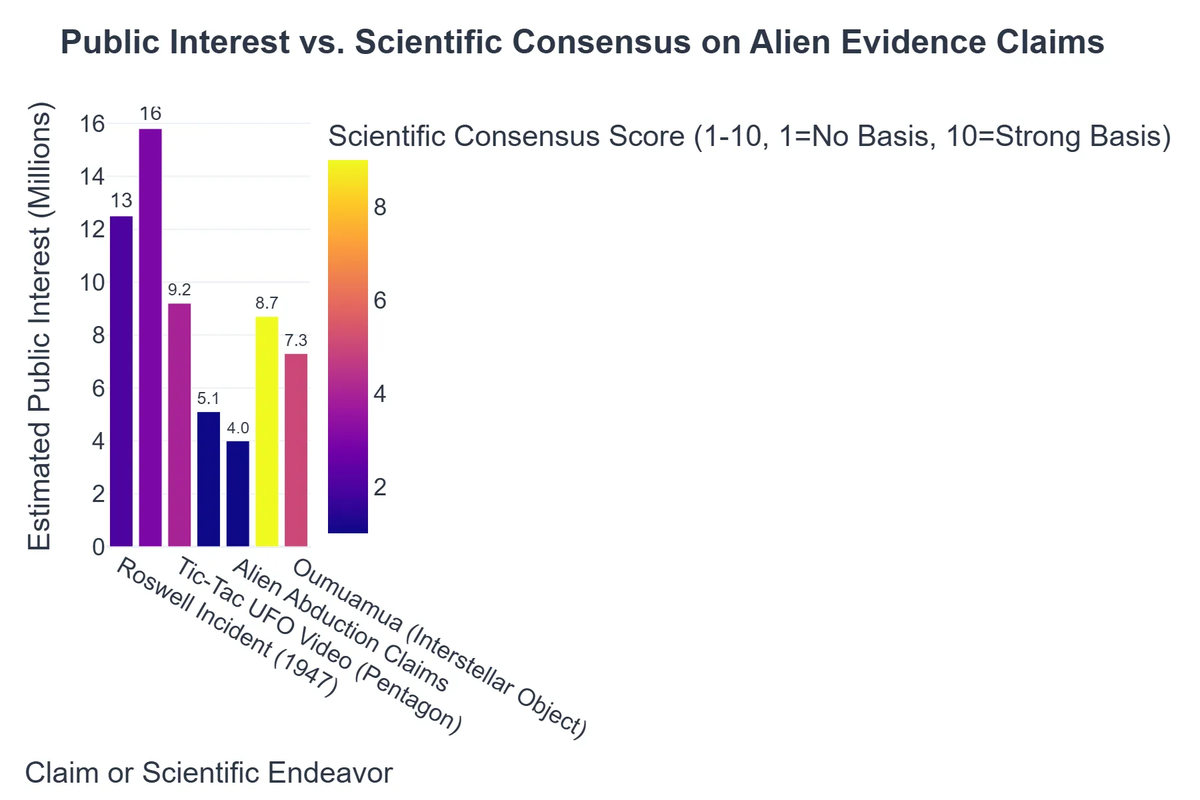 Public Interest vs. Scientific Consensus on Alien Evidence Claims