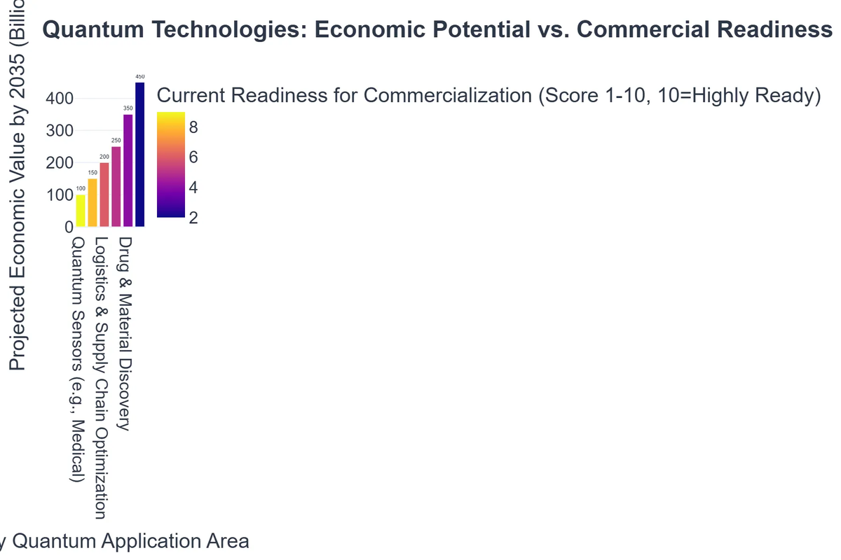Quantum Technologies: Economic Potential vs. Commercial Readiness