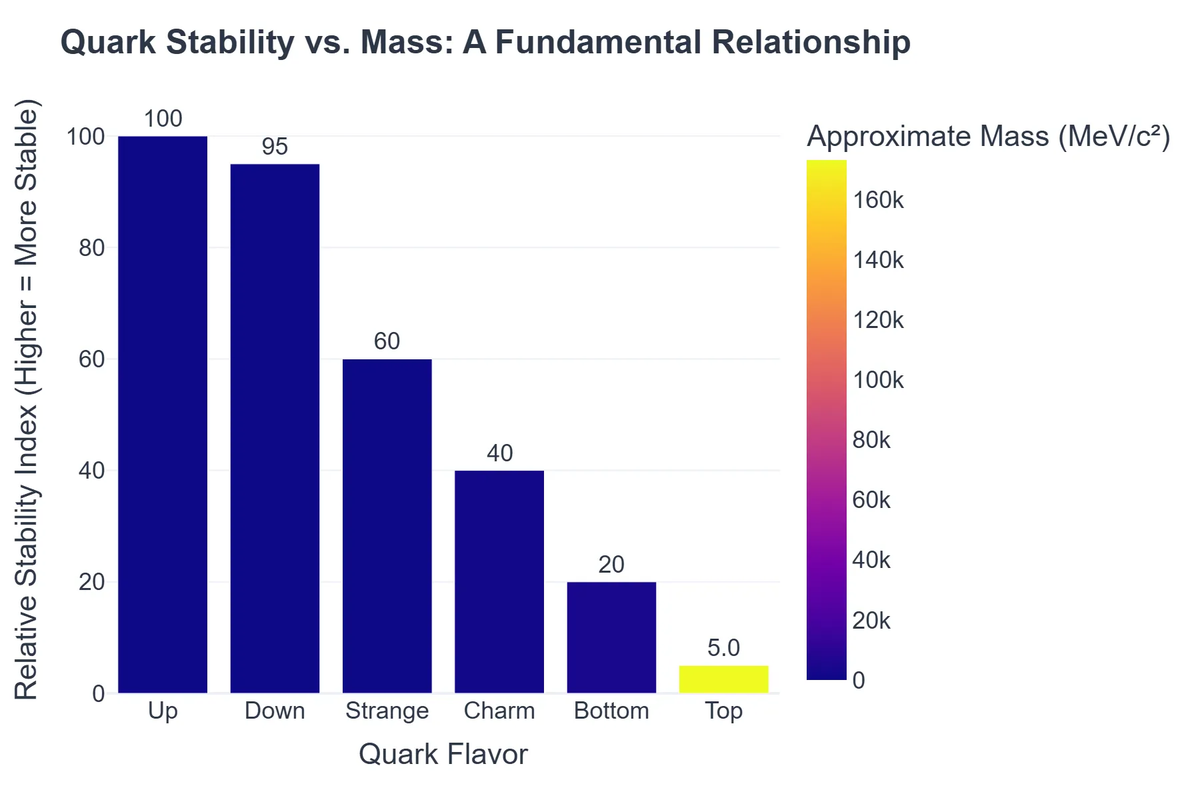Quark Stability vs. Mass: A Fundamental Relationship