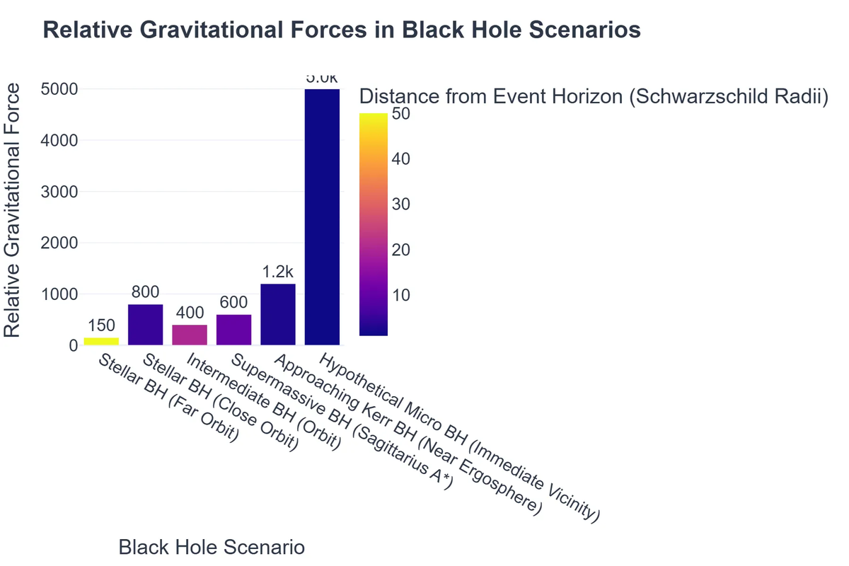 Relative Gravitational Forces in Black Hole Scenarios