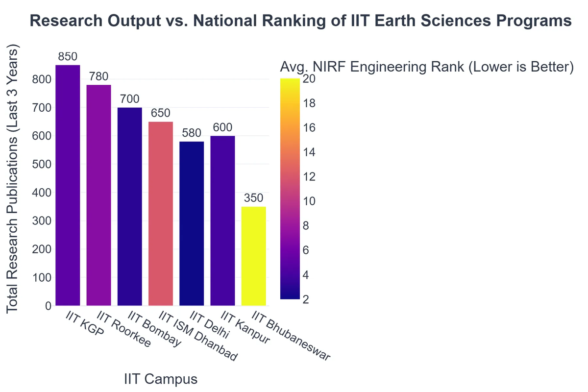 Research Output vs. National Ranking of IIT Earth Sciences Programs