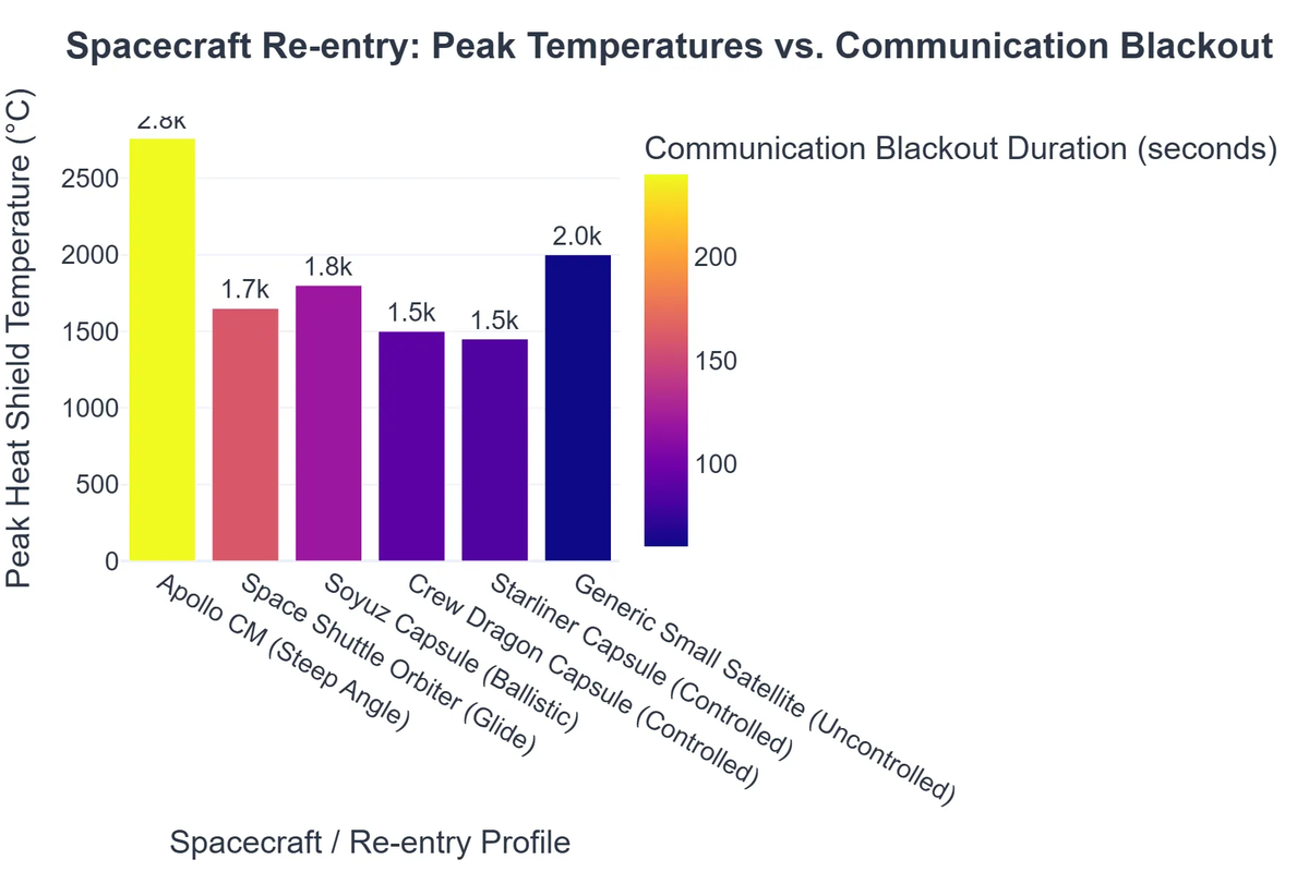 Spacecraft Re-entry: Peak Temperatures vs. Communication Blackout