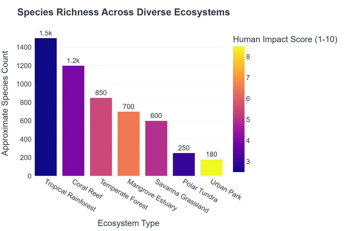 Species Richness Across Diverse Ecosystems