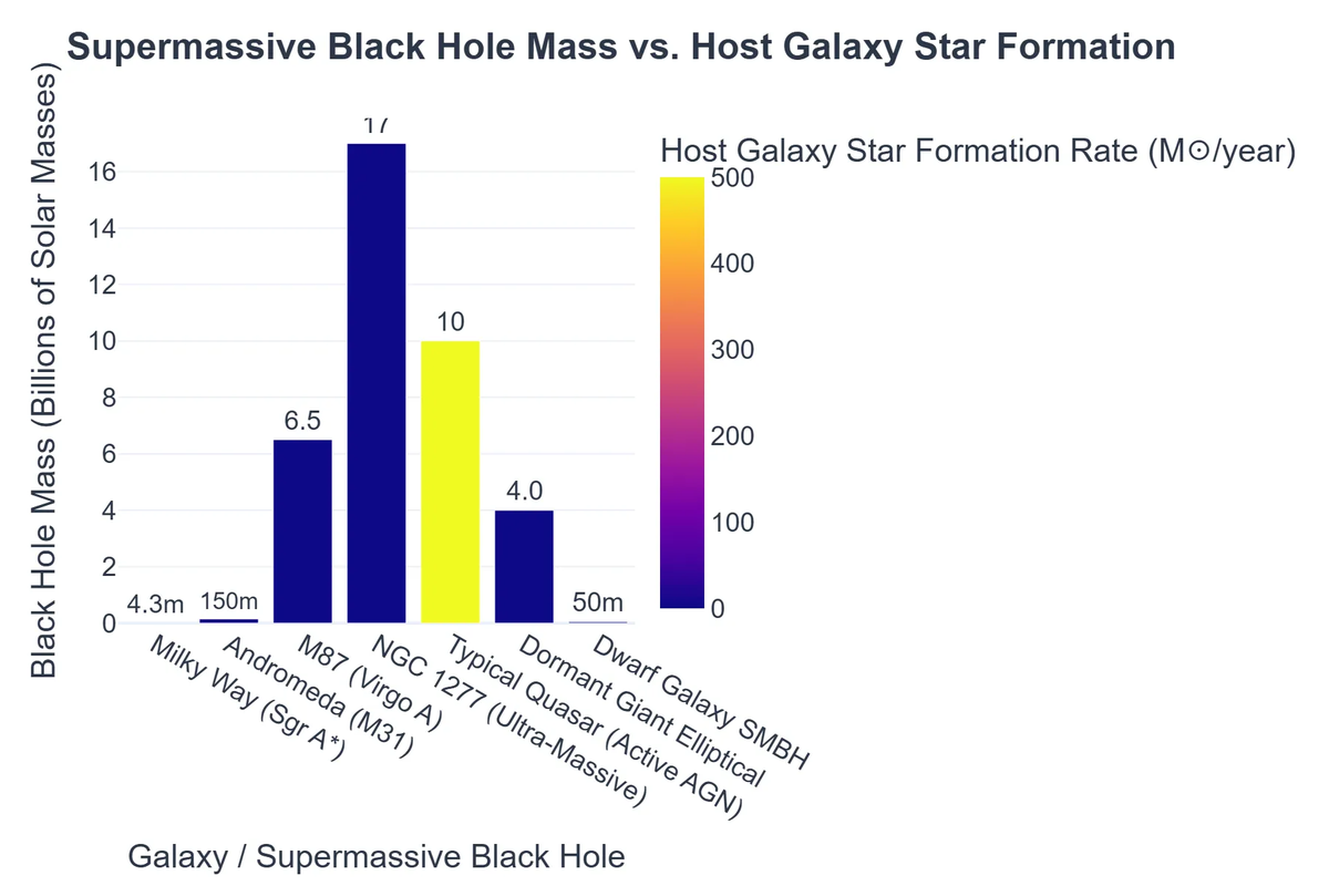 Supermassive Black Hole Mass vs. Host Galaxy Star Formation