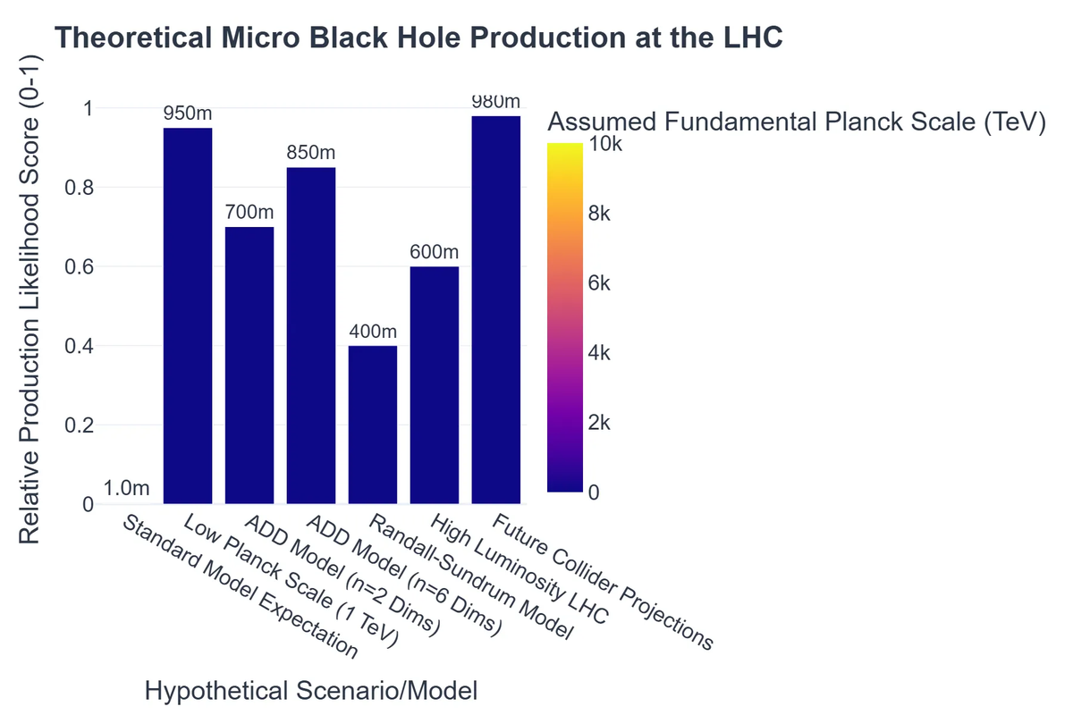 Theoretical Micro Black Hole Production at the LHC
