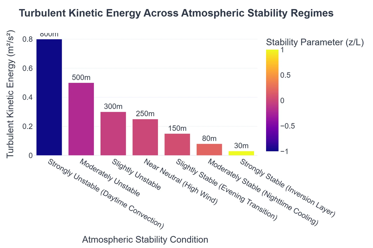 Turbulent Kinetic Energy Across Atmospheric Stability Regimes