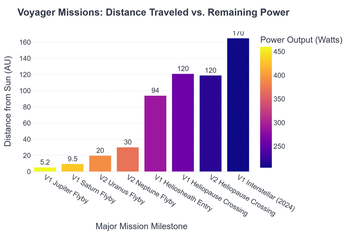 Voyager Missions: Distance Traveled vs. Remaining Power