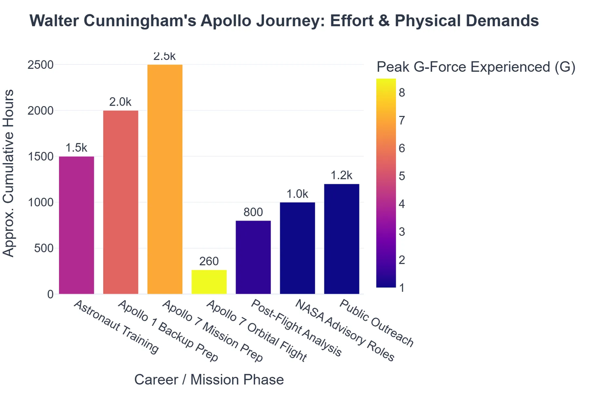 Walter Cunningham's Apollo Journey: Effort & Physical Demands