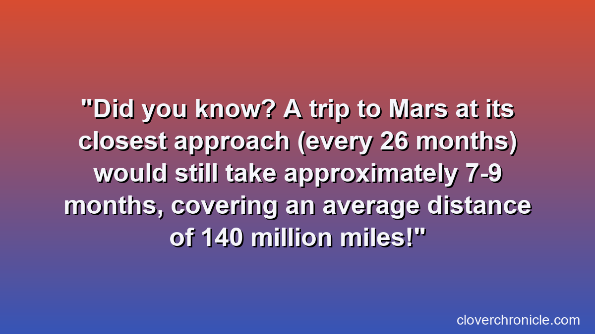 Did you know? A trip to Mars at its closest approach (every 26 months) would still take approximately 7-9 months, covering an average distance of 140 million miles!