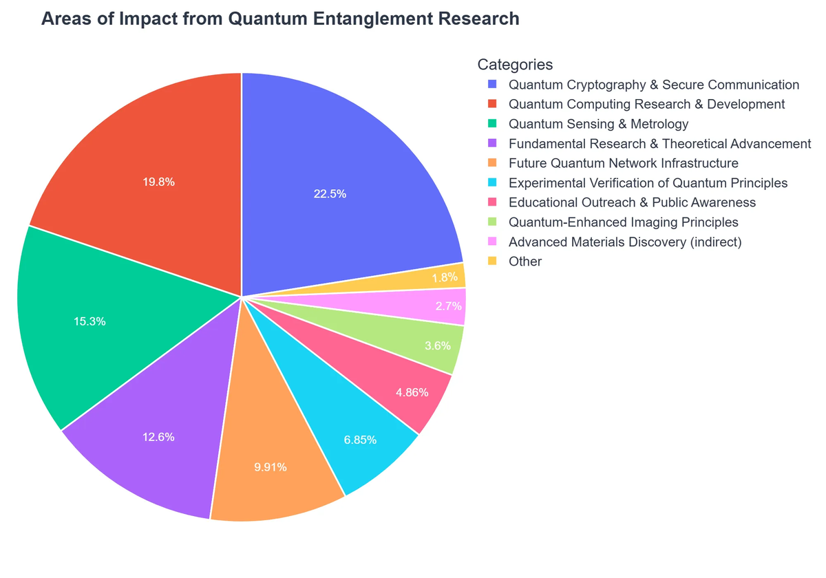 Areas of Impact from Quantum Entanglement Research