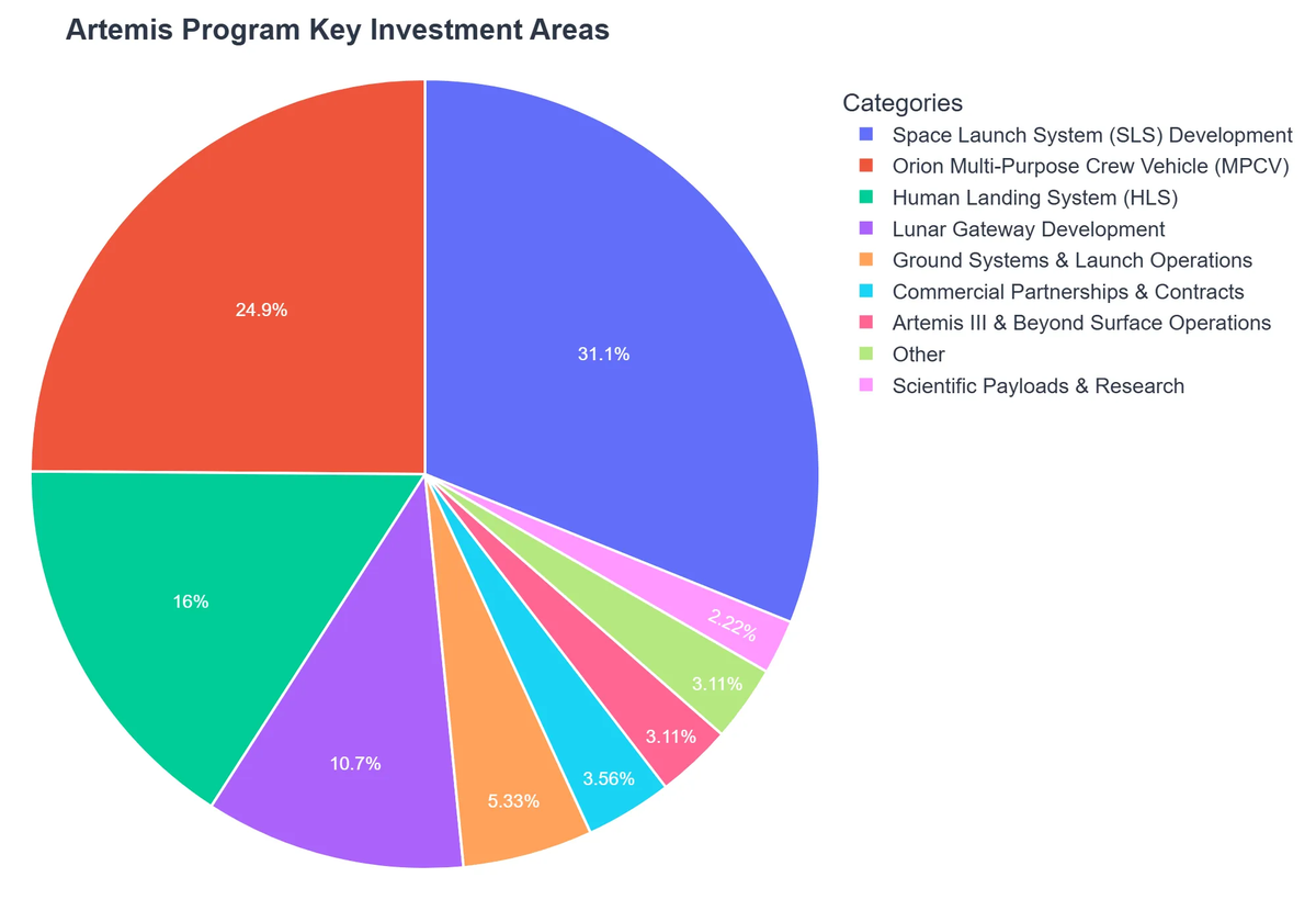 Artemis Program Key Investment Areas
