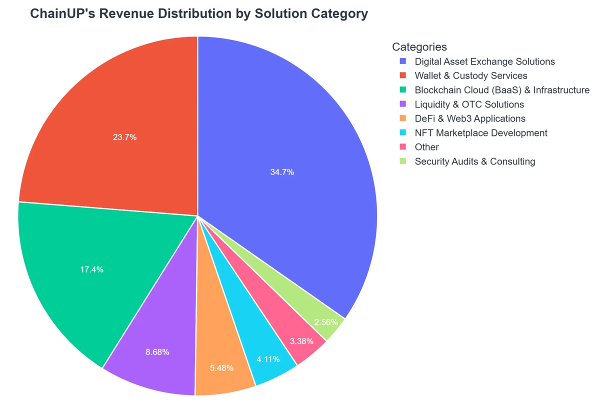 ChainUP's Revenue Distribution by Solution Category