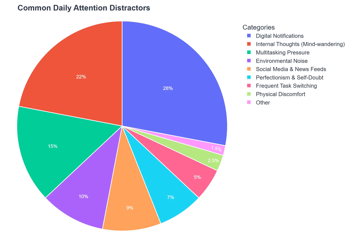 Common Daily Attention Distractors