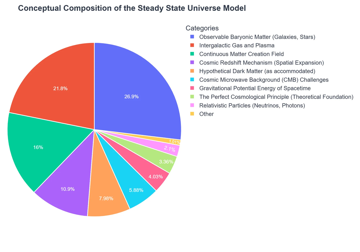 Conceptual Composition of the Steady State Universe Model