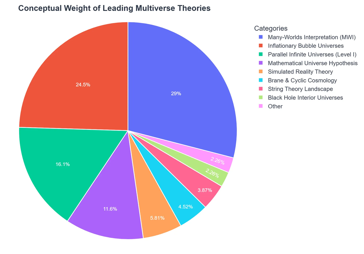 Conceptual Weight of Leading Multiverse Theories