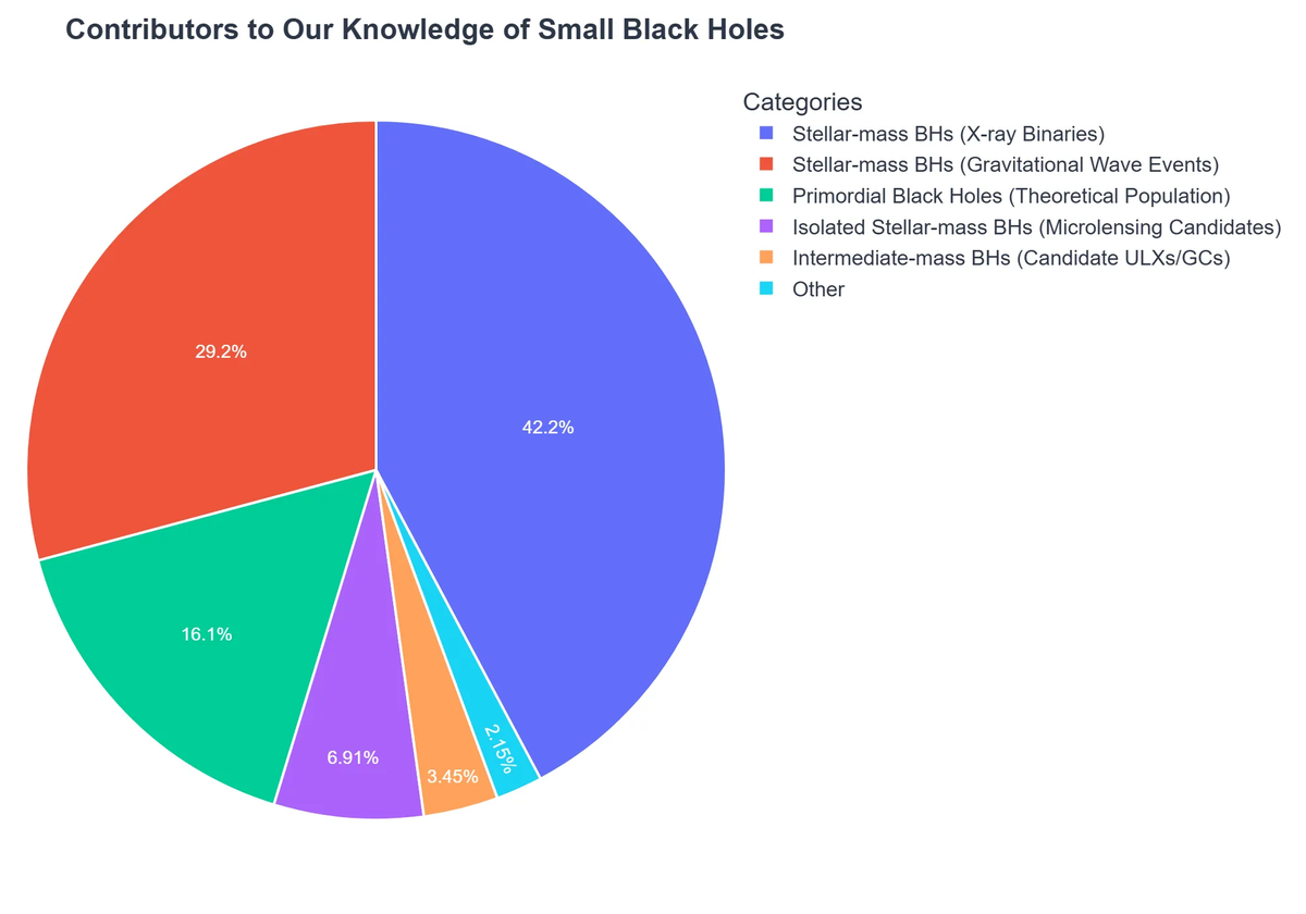 Contributors to Our Knowledge of Small Black Holes