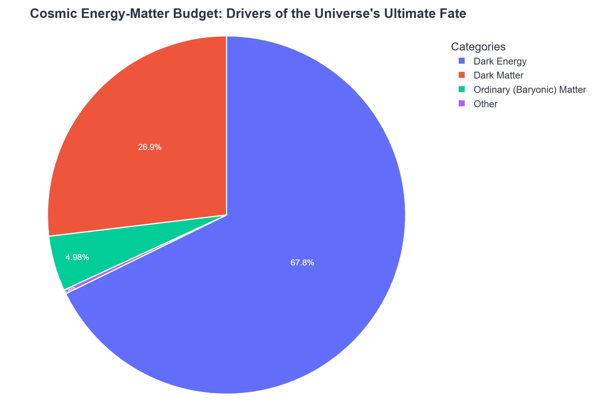 Cosmic Energy-Matter Budget: Drivers of the Universe's Ultimate Fate
