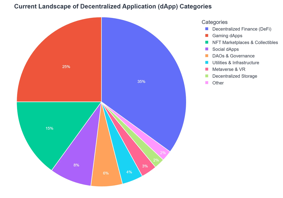 Current Landscape of Decentralized Application (dApp) Categories
