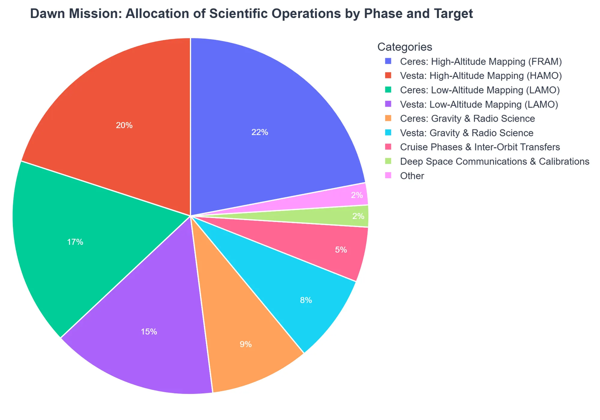 Dawn Mission: Allocation of Scientific Operations by Phase and Target