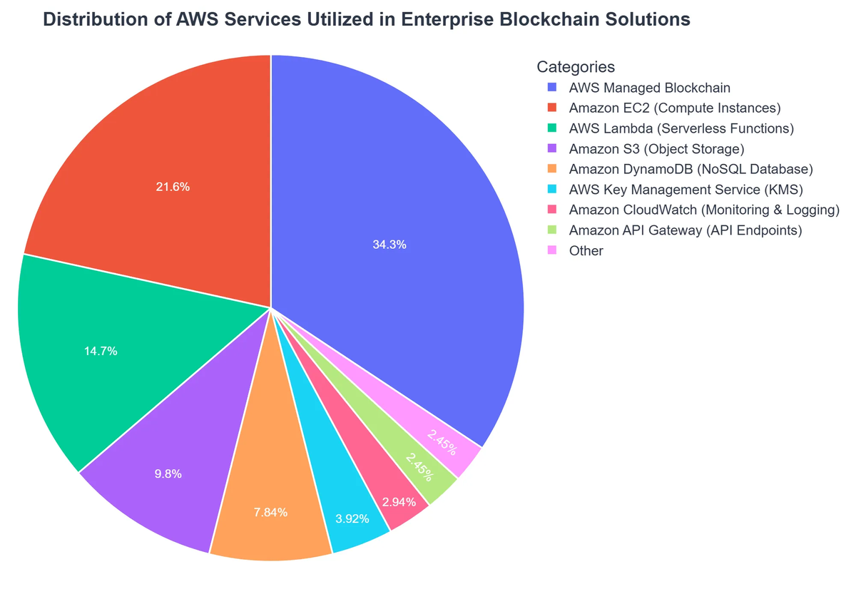 Distribution of AWS Services Utilized in Enterprise Blockchain Solutions