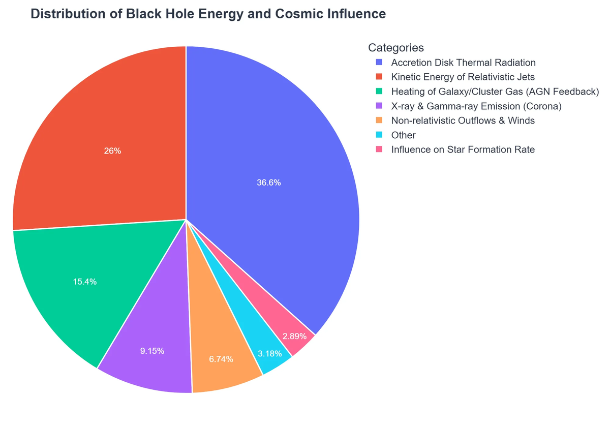 Distribution of Black Hole Energy and Cosmic Influence
