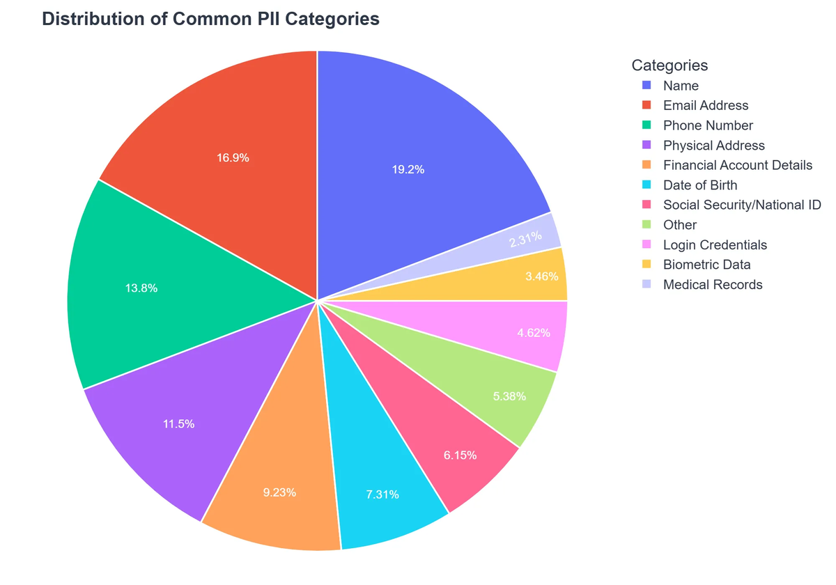 Distribution of Common PII Categories