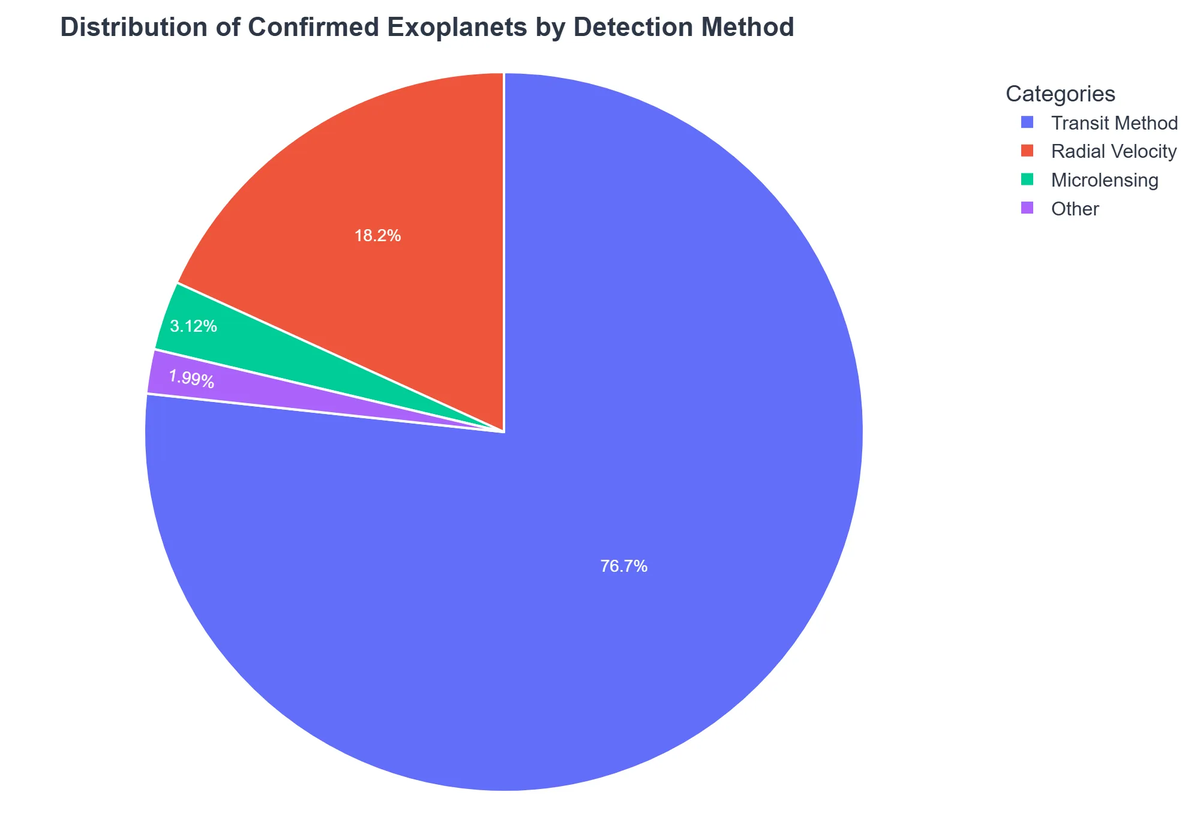 Distribution of Confirmed Exoplanets by Detection Method