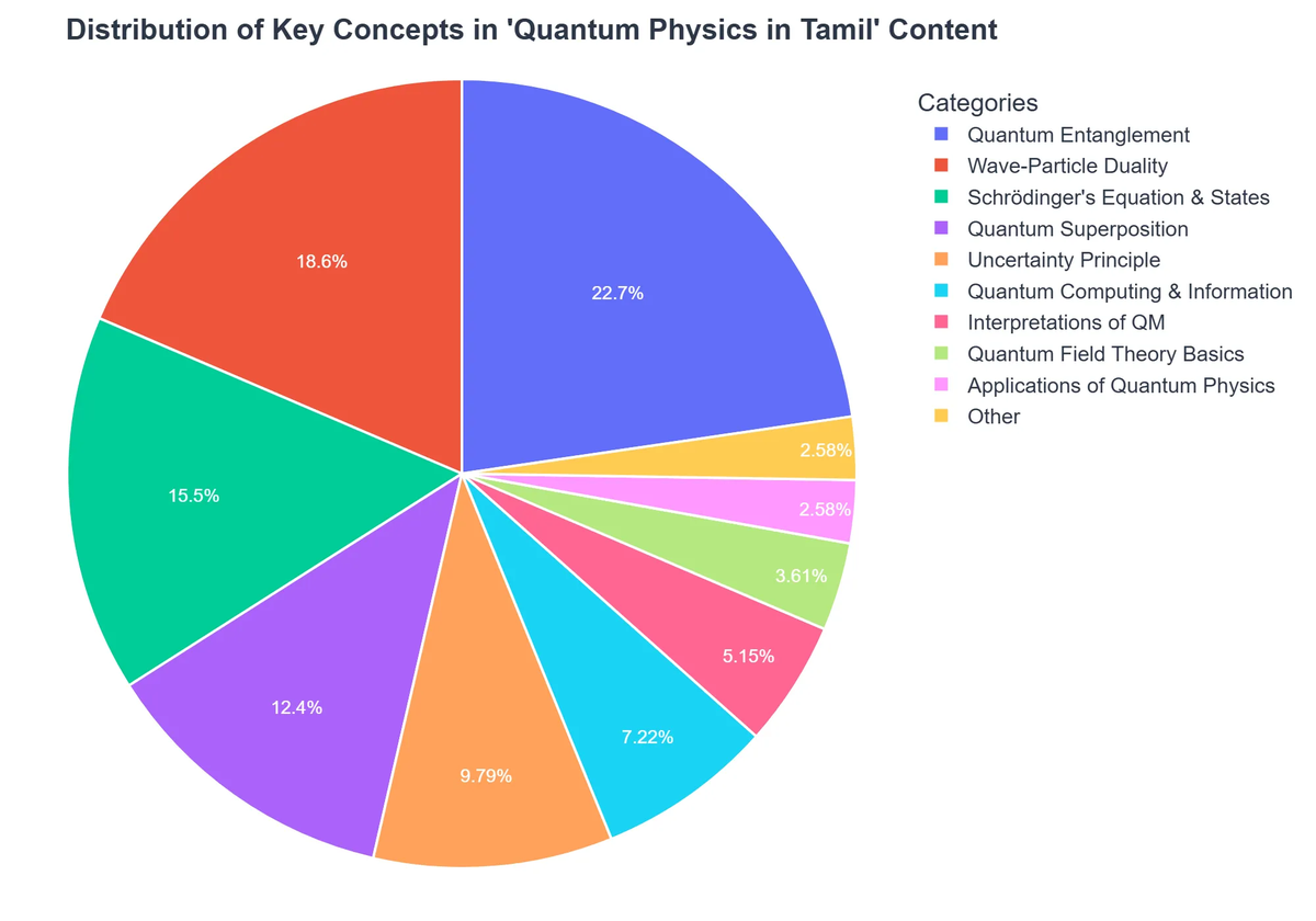 Distribution of Key Concepts in 'Quantum Physics in Tamil' Content