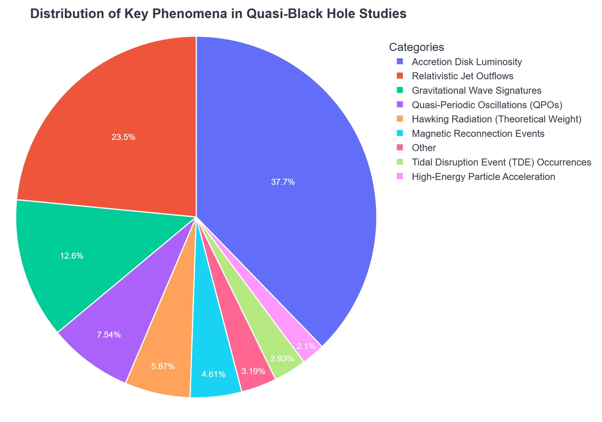 Distribution of Key Phenomena in Quasi-Black Hole Studies