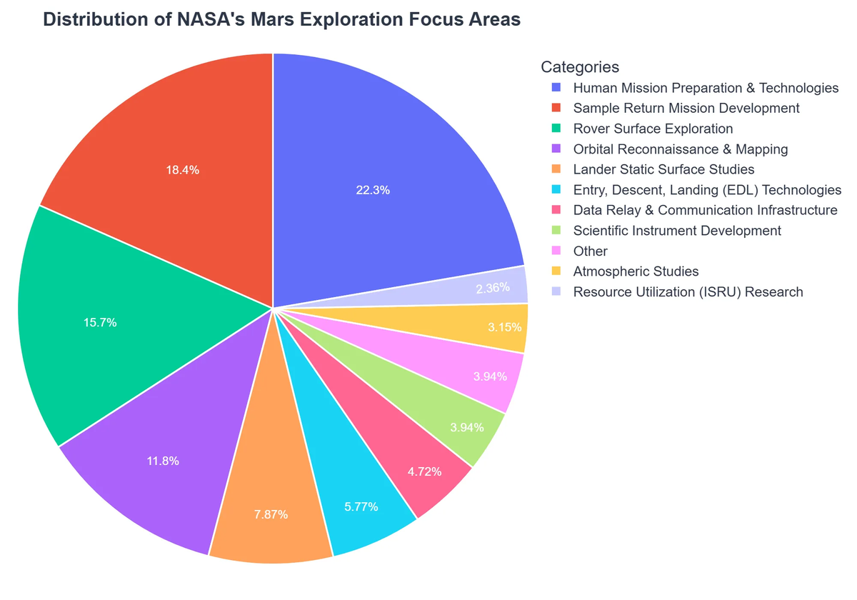 Distribution of NASA's Mars Exploration Focus Areas