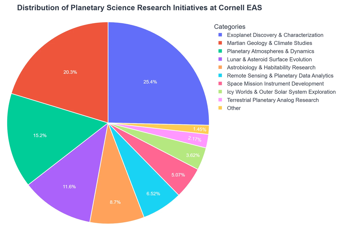 Distribution of Planetary Science Research Initiatives at Cornell EAS