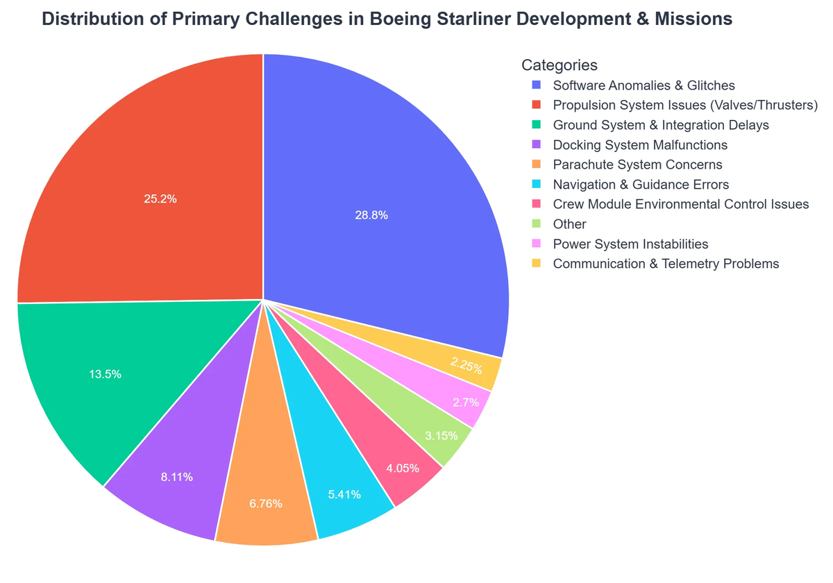 Distribution of Primary Challenges in Boeing Starliner Development & Missions