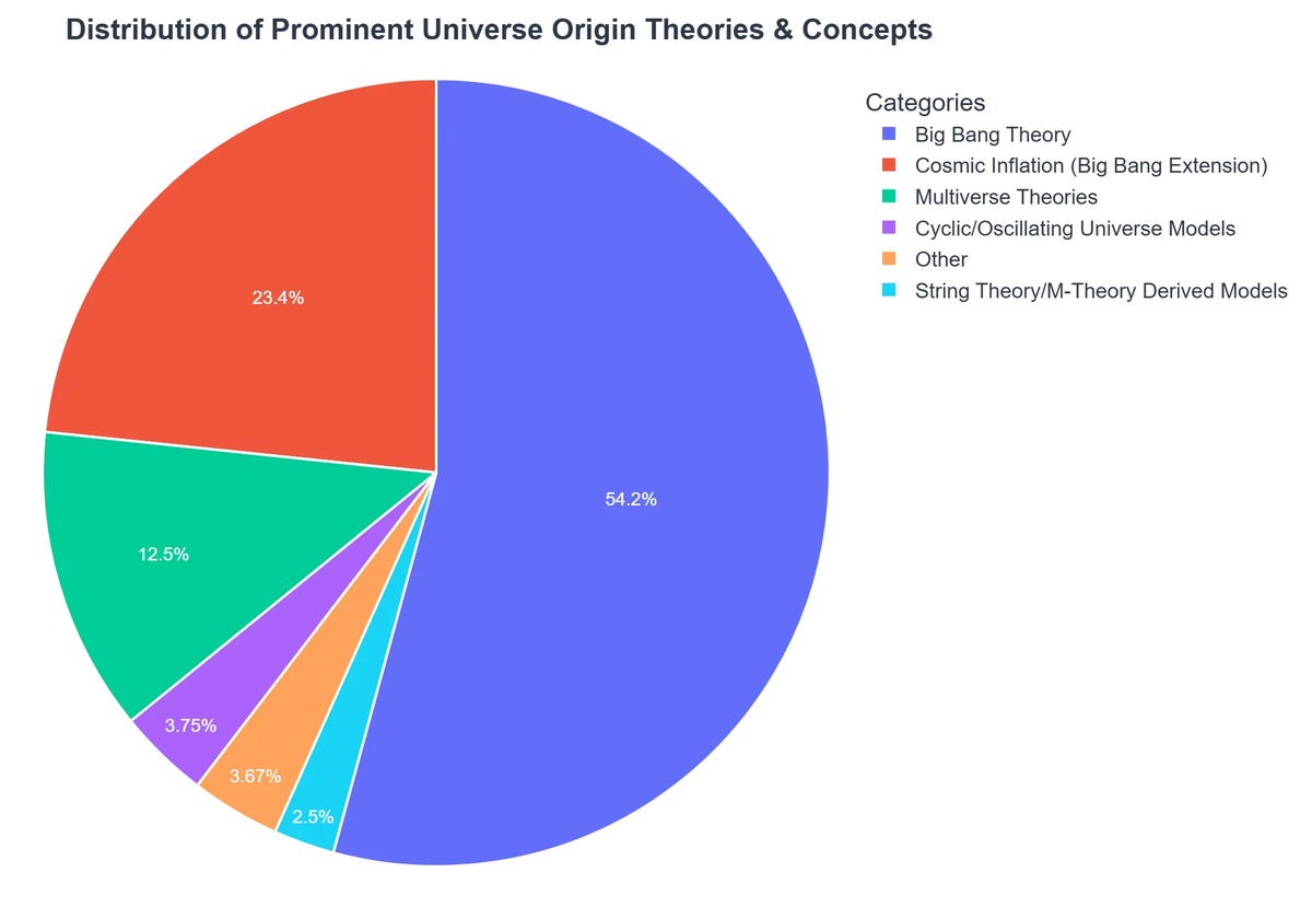 Distribution of Prominent Universe Origin Theories & Concepts