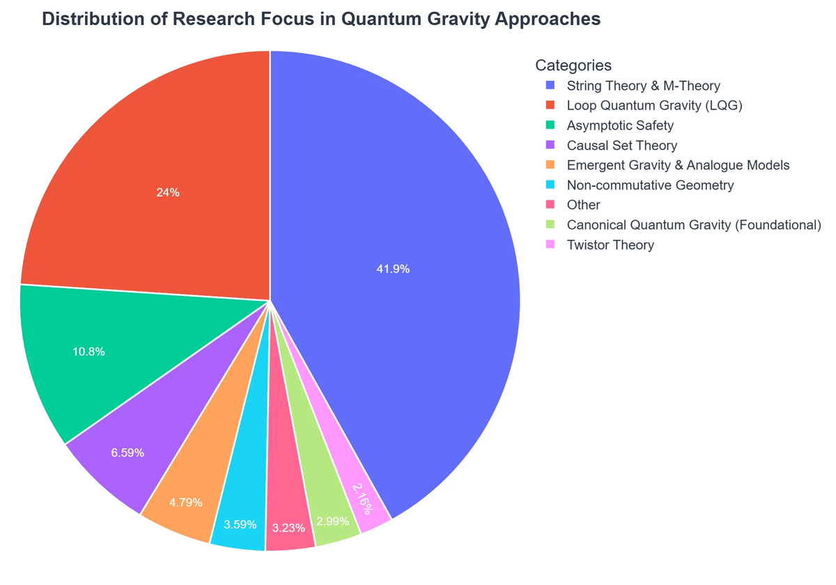 Distribution of Research Focus in Quantum Gravity Approaches