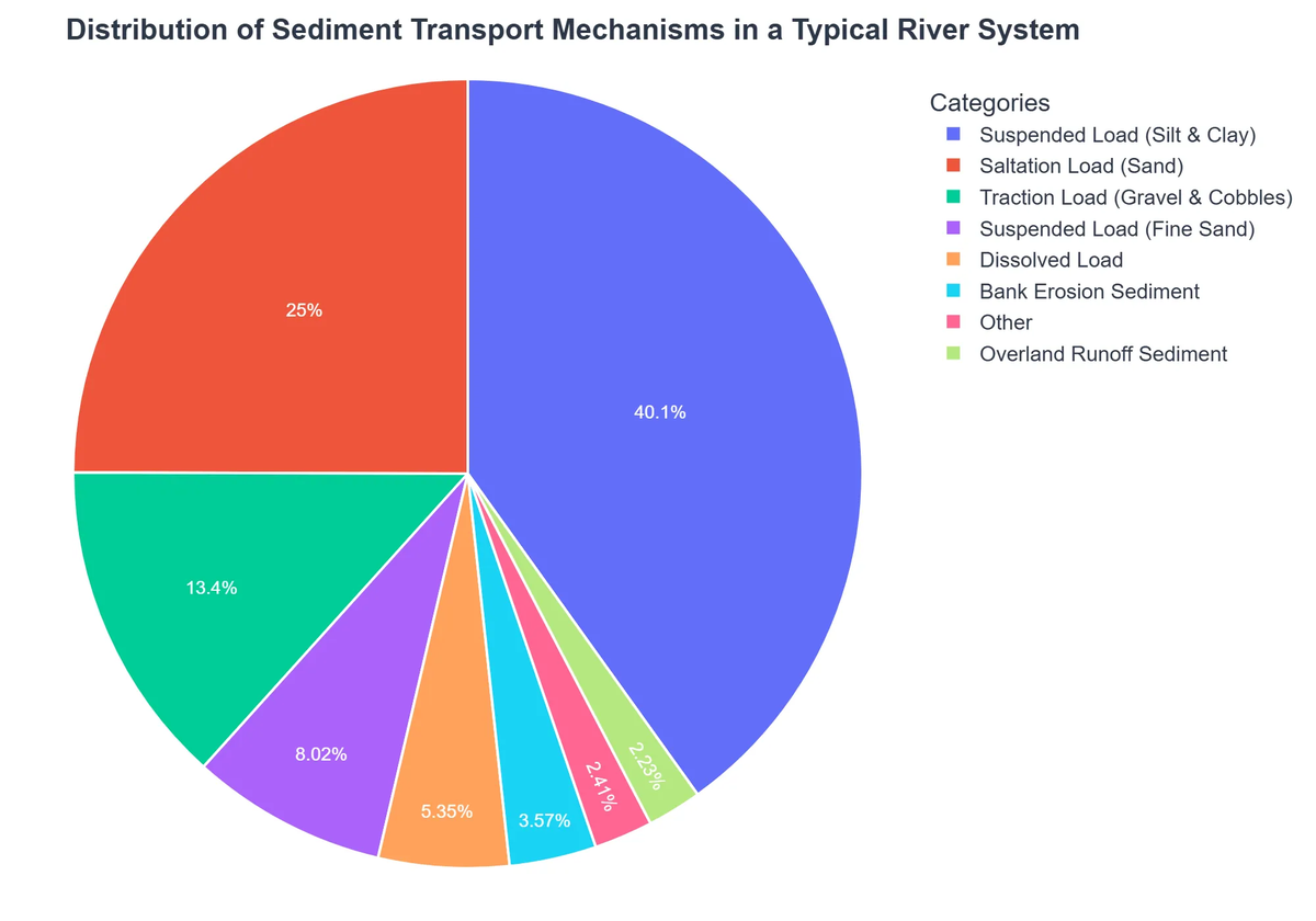Distribution of Sediment Transport Mechanisms in a Typical River System