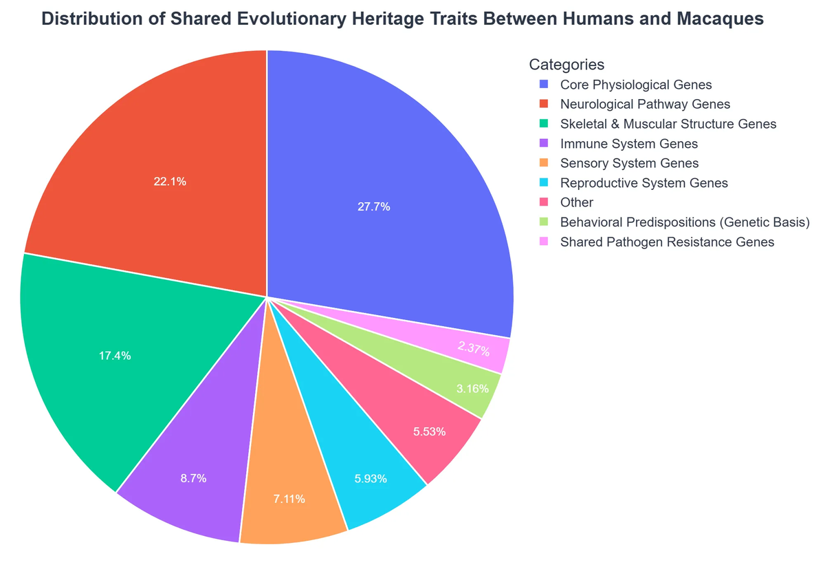 Distribution of Shared Evolutionary Heritage Traits Between Humans and Macaques