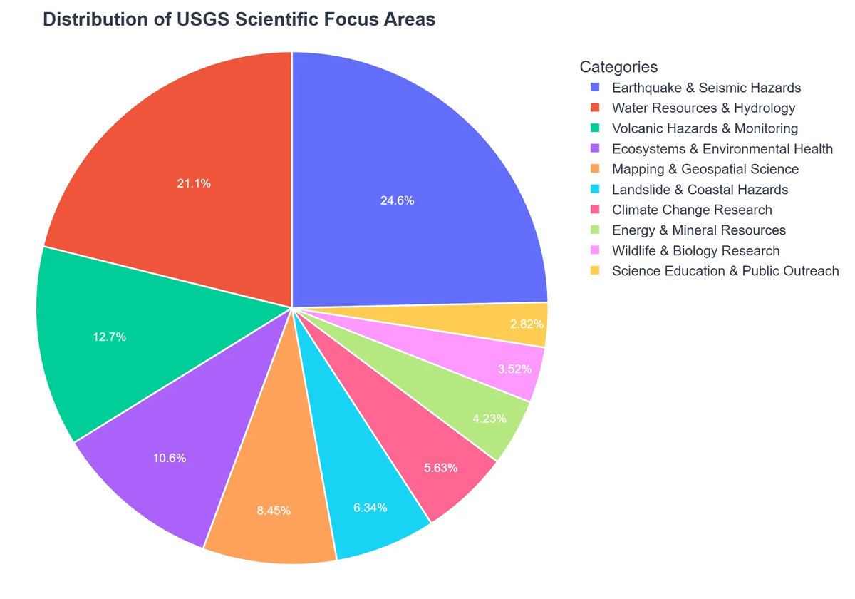Distribution of USGS Scientific Focus Areas