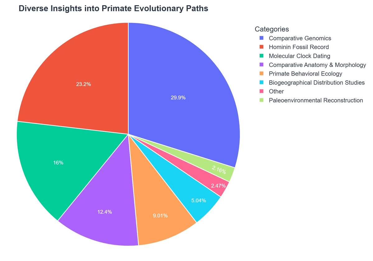 Diverse Insights into Primate Evolutionary Paths