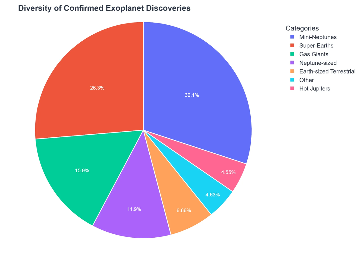 Diversity of Confirmed Exoplanet Discoveries