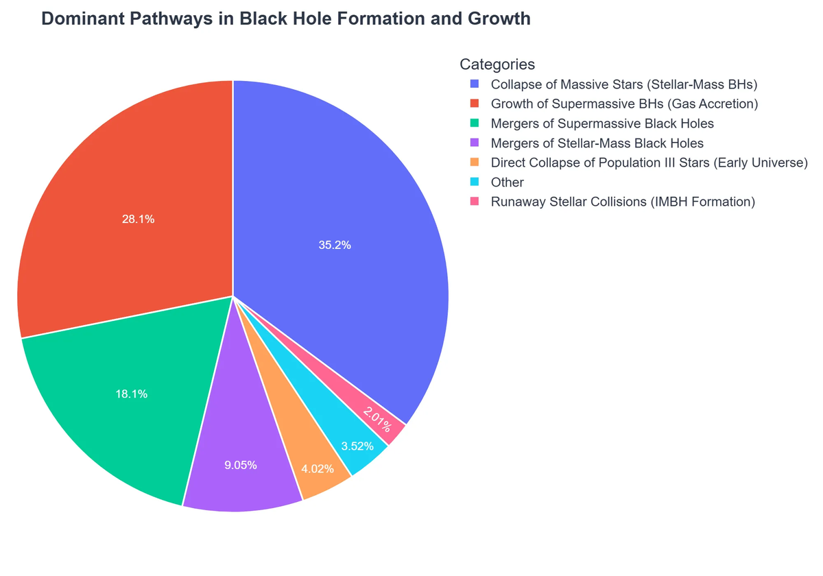 Dominant Pathways in Black Hole Formation and Growth