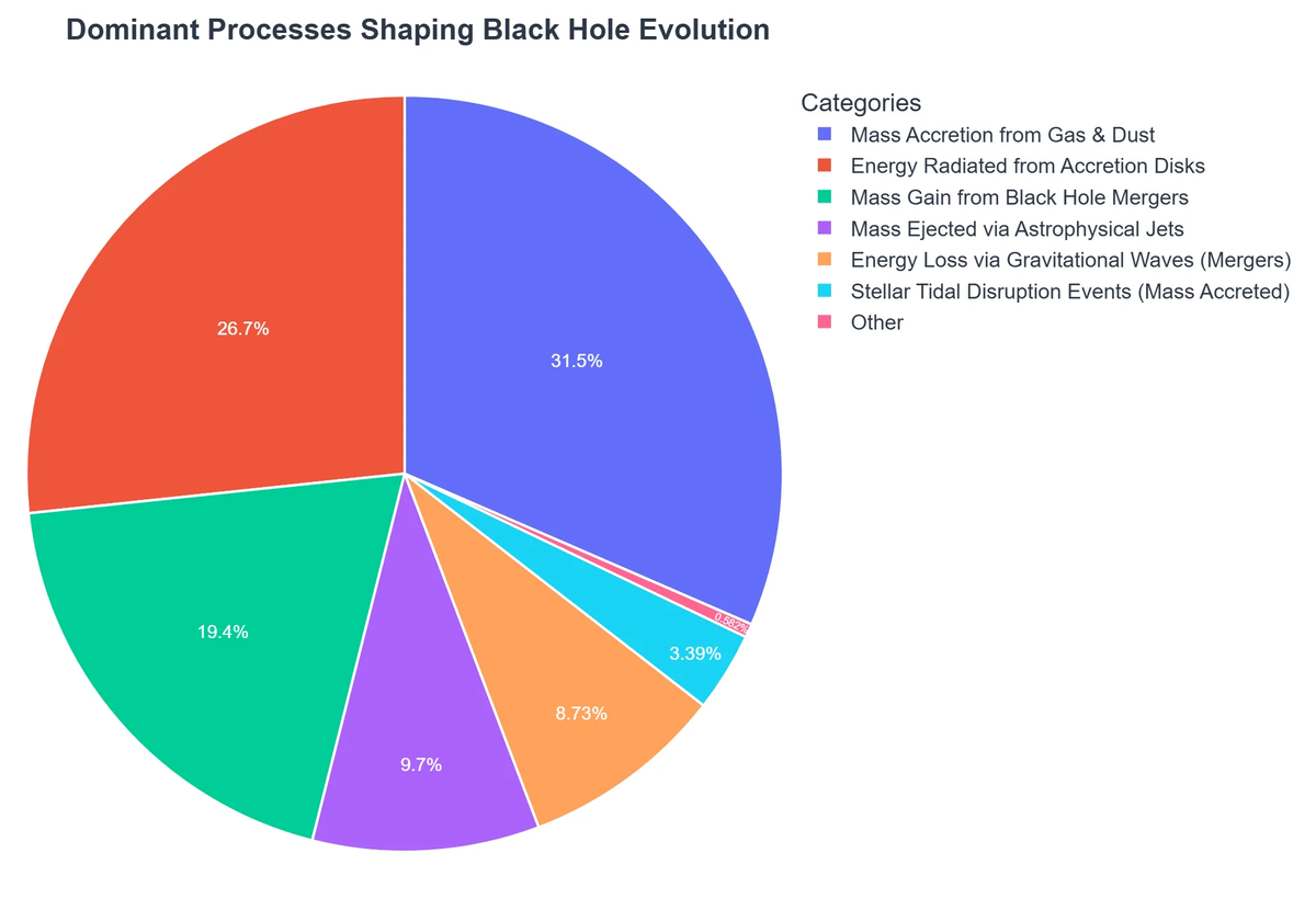Dominant Processes Shaping Black Hole Evolution