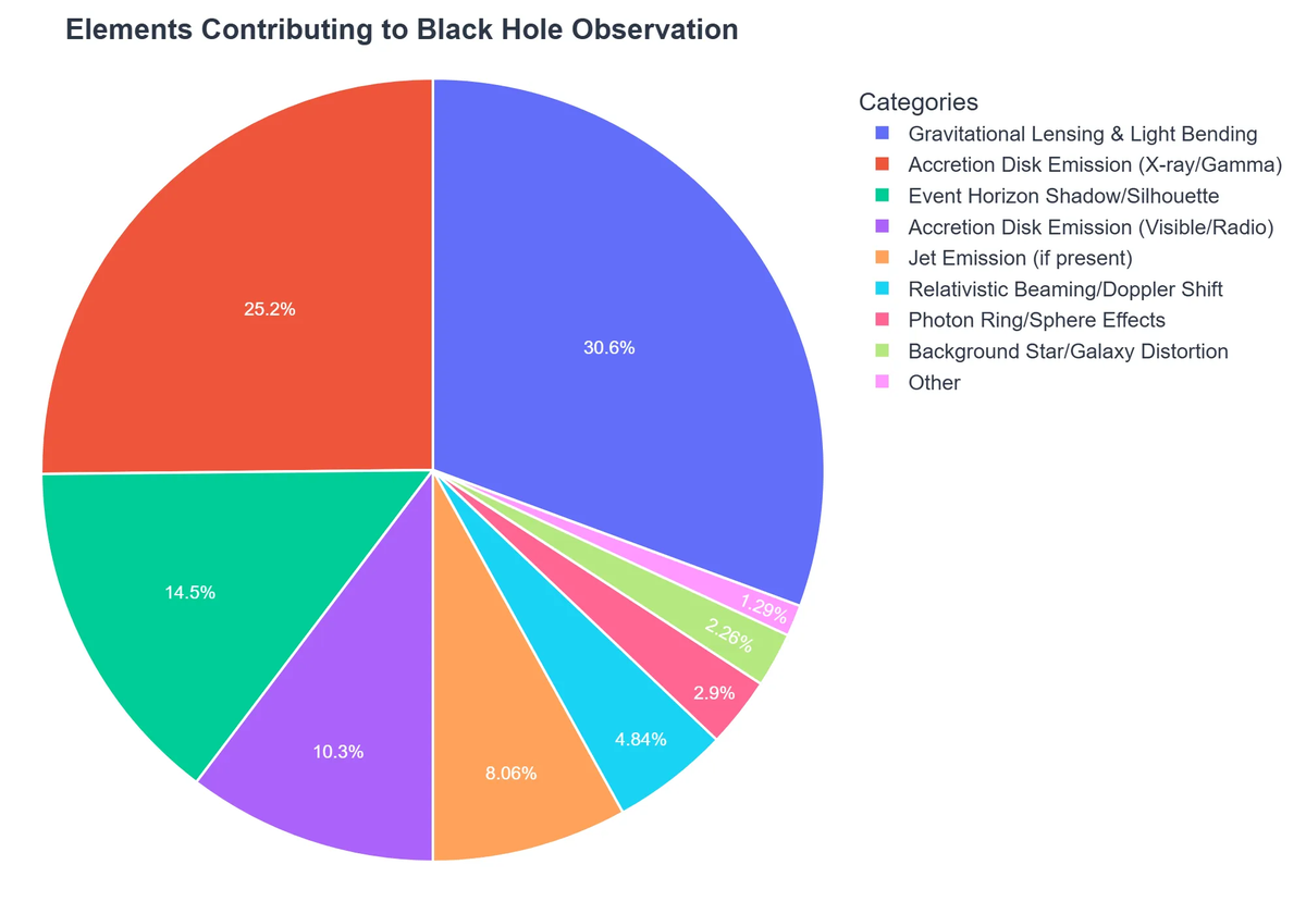 Elements Contributing to Black Hole Observation