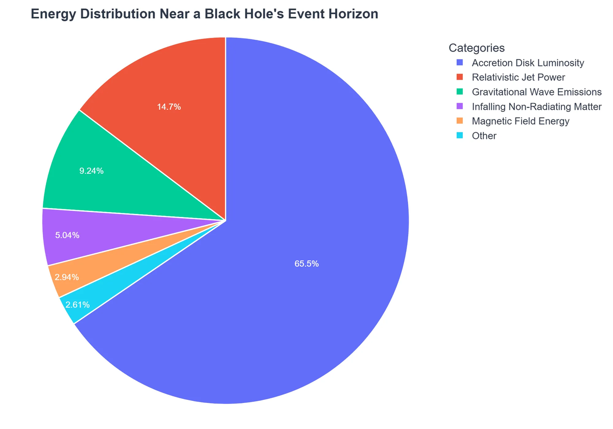 Energy Distribution Near a Black Hole's Event Horizon