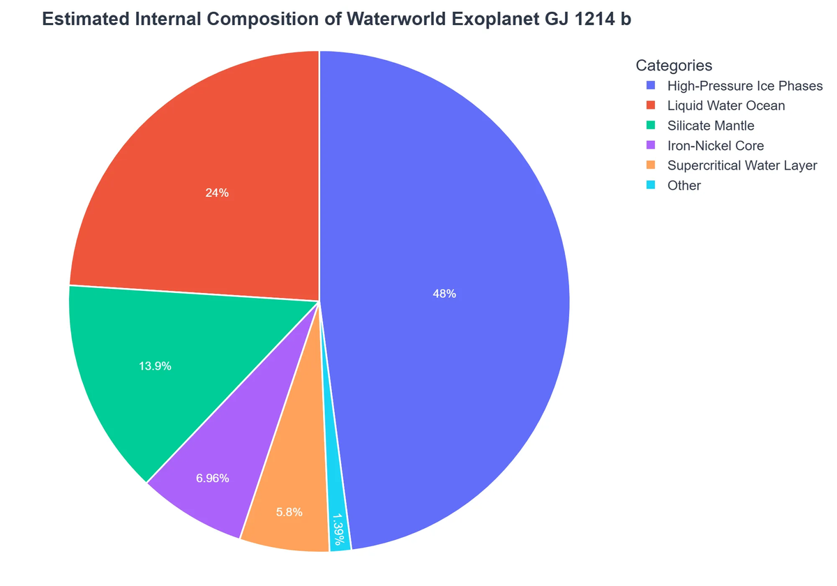 Estimated Internal Composition of Waterworld Exoplanet GJ 1214 b
