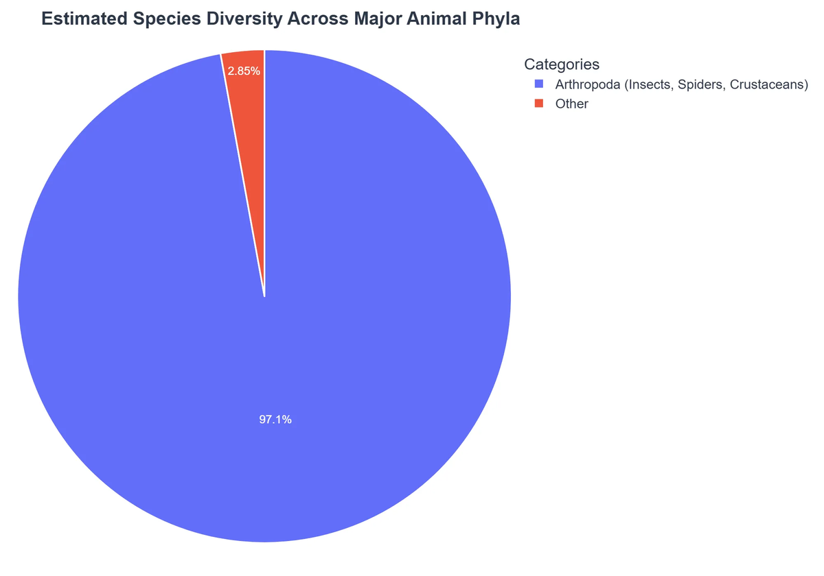 Estimated Species Diversity Across Major Animal Phyla