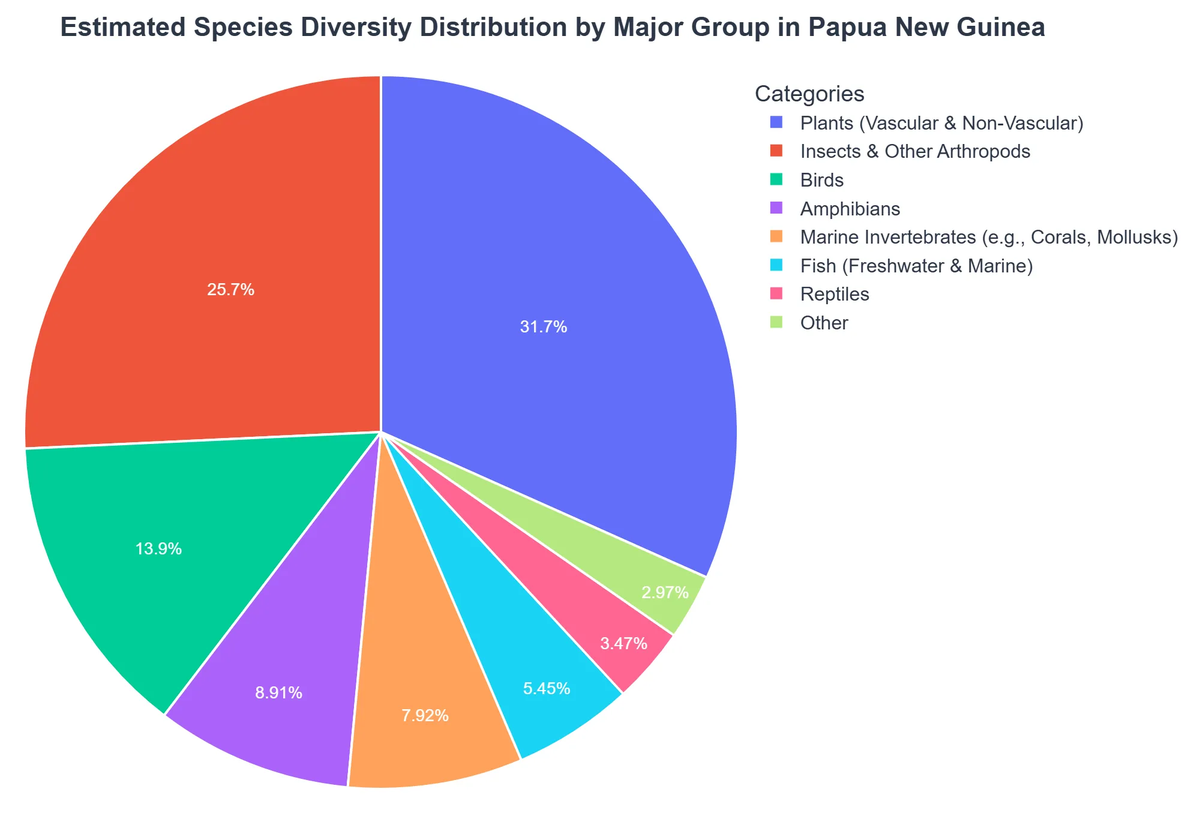 Estimated Species Diversity Distribution by Major Group in Papua New Guinea