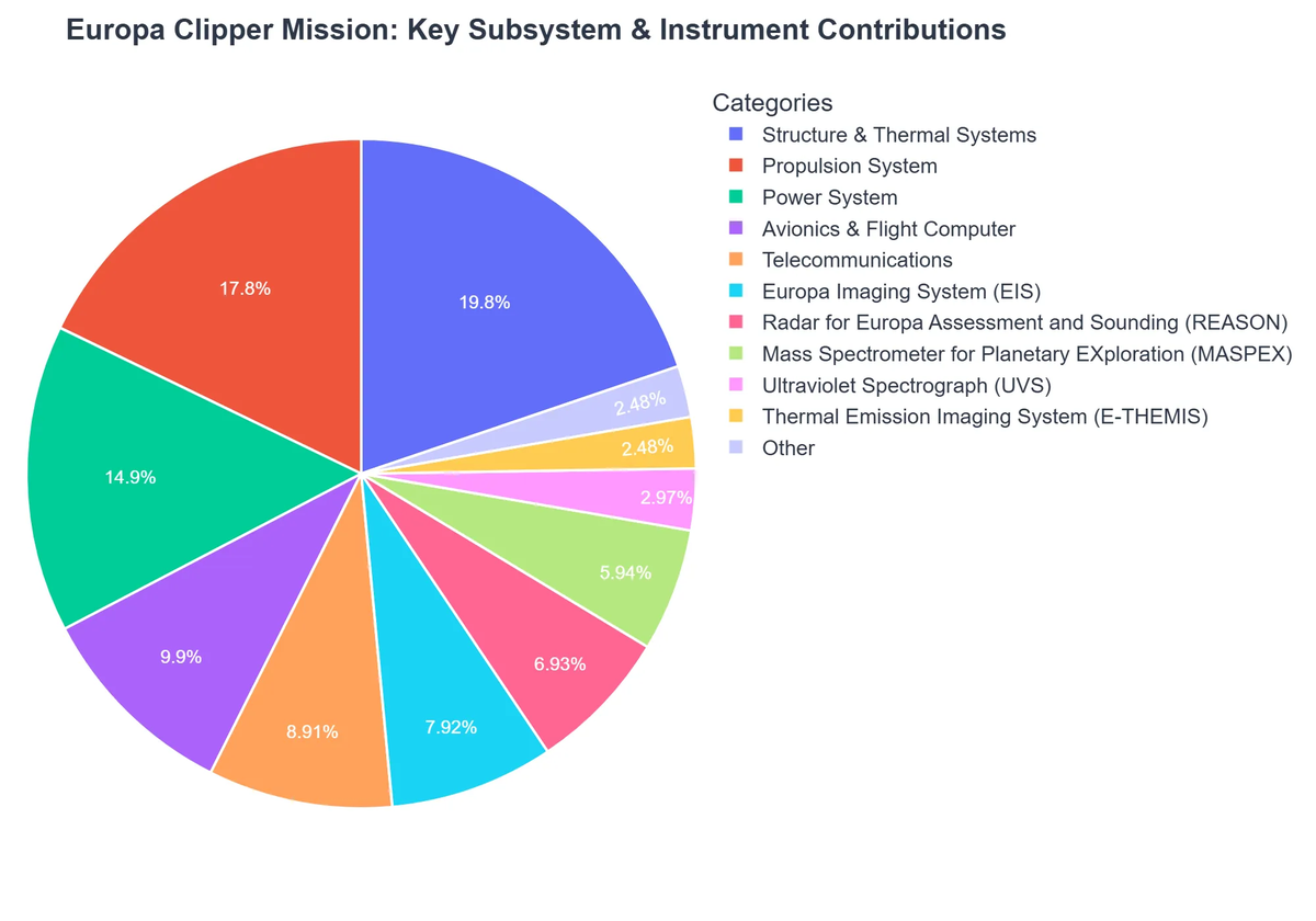 Europa Clipper Mission: Key Subsystem & Instrument Contributions
