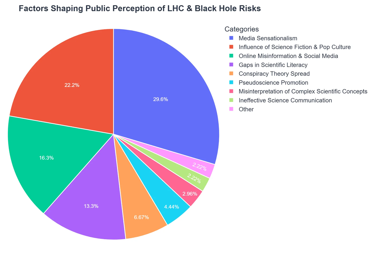 Factors Shaping Public Perception of LHC & Black Hole Risks